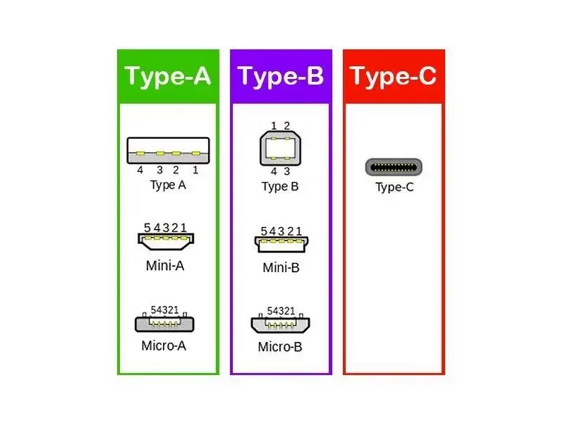 你能区分Type-A、Type-B、Type-C吗？.png