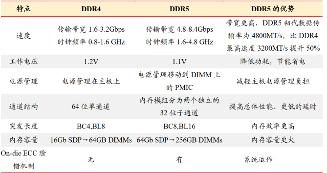 从DDR4过渡到DDR5会发生什么？.png