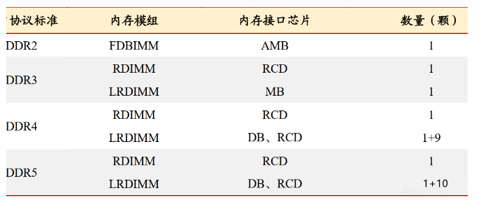 从DDR4过渡到DDR5会发生什么？.png