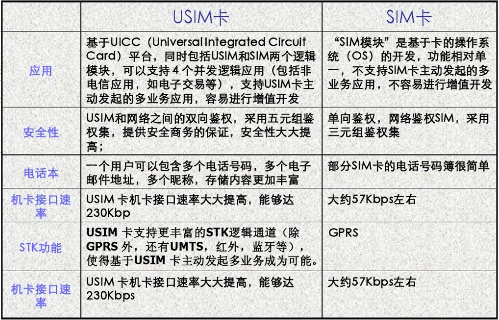一图带您看懂SIM和USIM卡特点对比.png